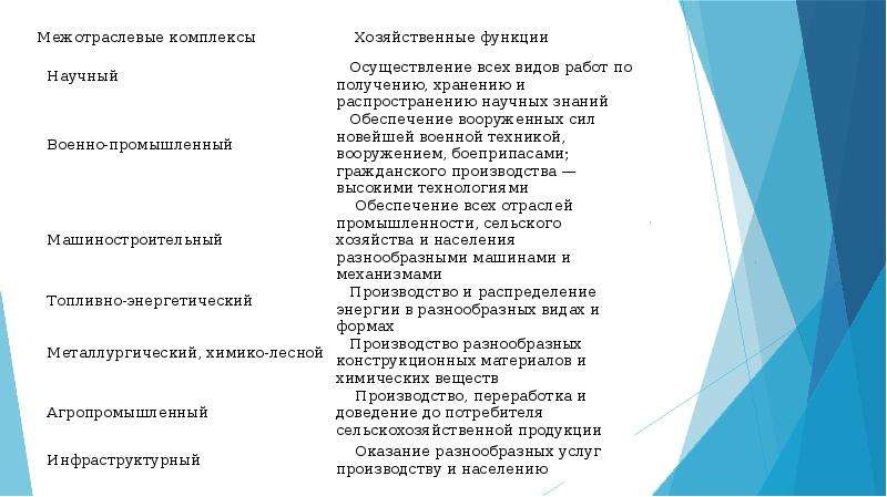 Дайте характеристику изученных районов по плану важнейшие межотраслевые