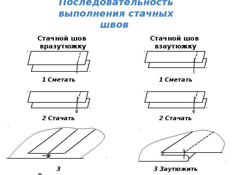 Шов в заутюжку схема