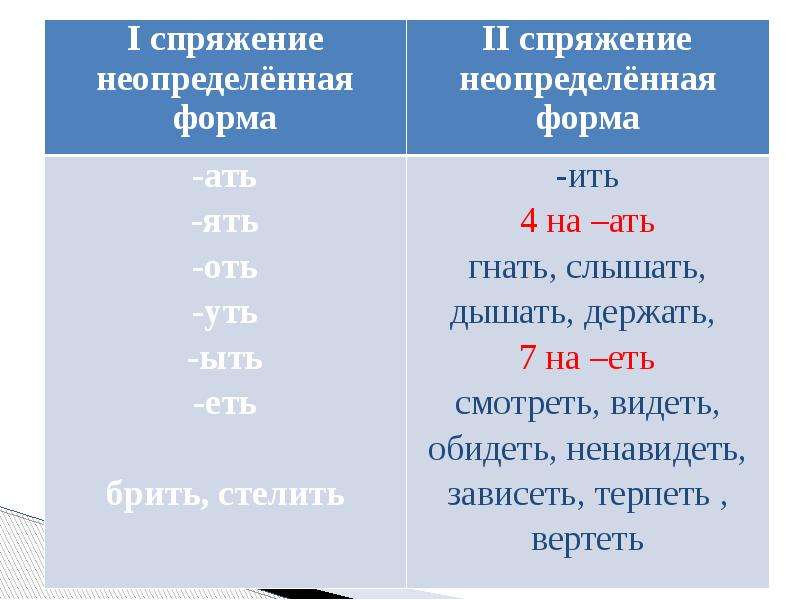 Глаголы исключения 4 класс презентация