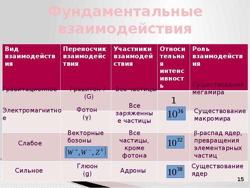 Фундаментальные взаимодействия презентация