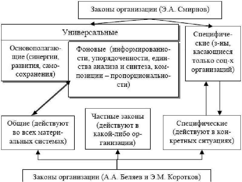 Виды организаций законы и принципы организации. Законы организации. Общие законы организации. Закон теории организации это. Законы организации в теории организации.