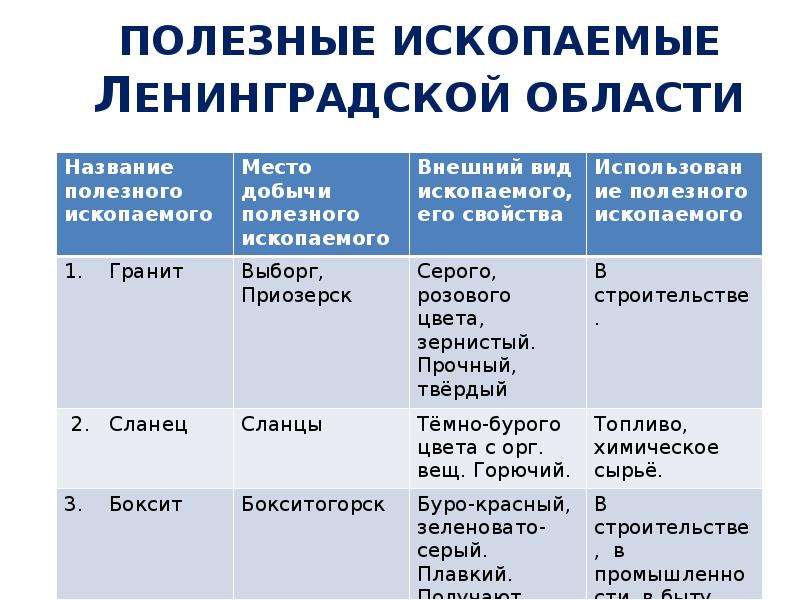 Природные богатства санкт петербурга впр 4 класс. Полезные ископаемые. Полезные ископаемые Ленинградской.