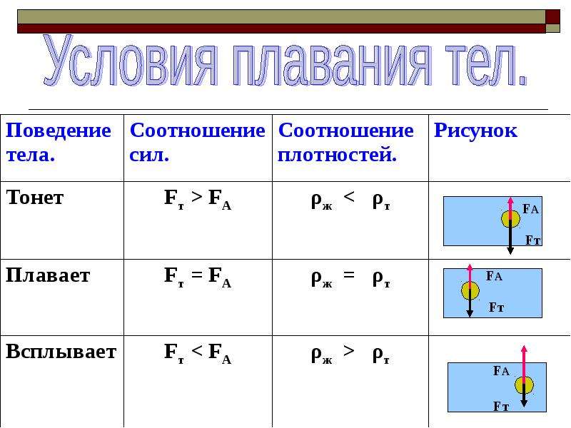 Презентация по физике 7 класс плавание тел