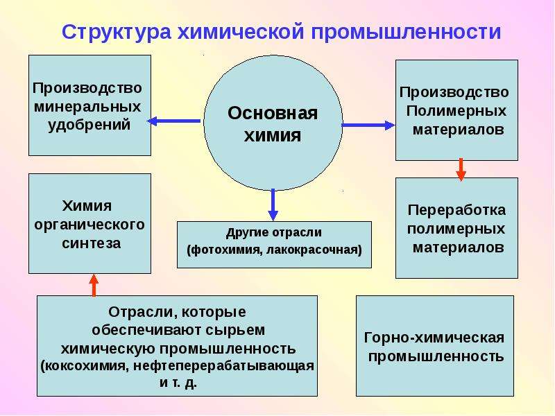 Химическая промышленность схема. Структура химической промышленности. Структура отрасли химической промышленности. Структура производства химической промышленности. Химическая промышленостьсируктура.