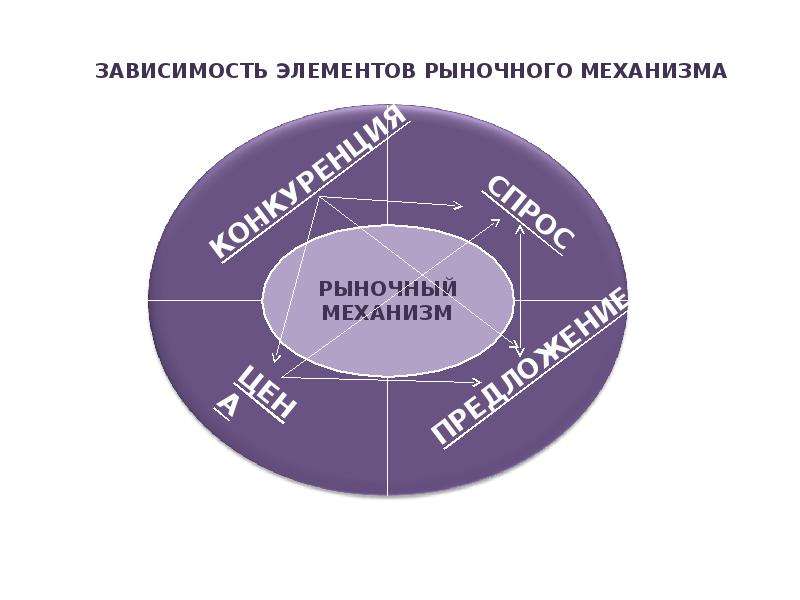 Схема рыночного механизма