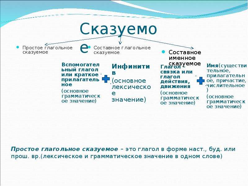 Пгс сгс сис. Простое глагольное составное глагольное составное именное таблица. Простое глагольное, составное глагольное, составное именное). По. ОСТАВНОЕ именно/просто глагольнле составнле. Сказуемый.