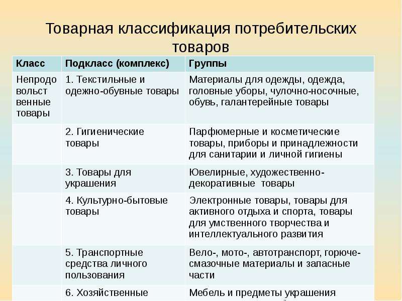 Виды товаров таблица. Классификация товаров в товароведении. Группы потребительских товаров. Товарные группы непродовольственных товаров список. Классификация потребительских товаров таблица.