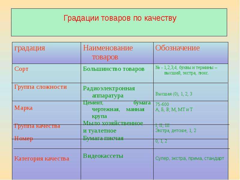 Градация Качества Товара В Магазине Одежды