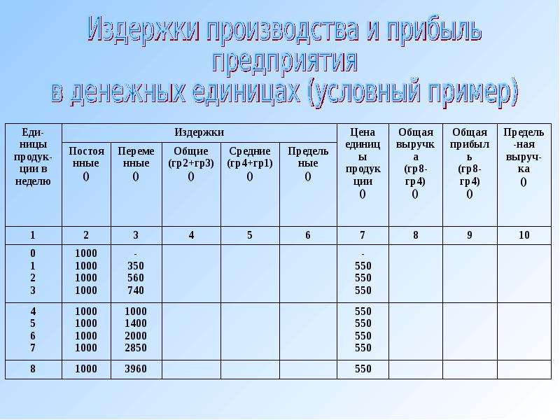 Издержки производства и прибыль презентация 11 класс