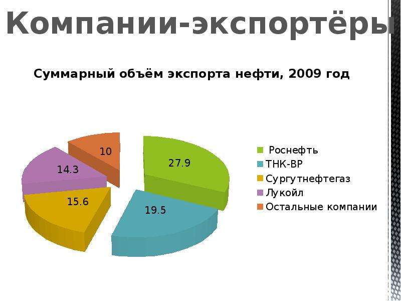 Зависимости от отрасли. Топливно энергетический комплекс экспорт. Экспорт России топливно-энергетический комплекс. Топливно энергетические товары экспорт. Доля ТЭК В экспорте товаров,%.