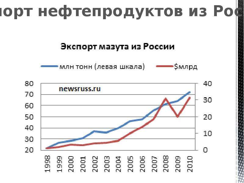 Мазут Купить Цена За Тонну