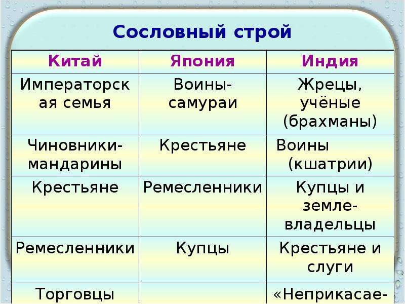 Индия презентация 8 класс всеобщая история юдовская презентация