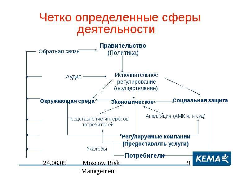 Политика 10 определений