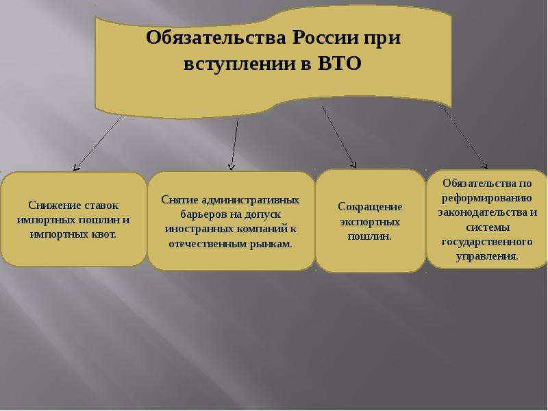 Вто и россия презентация