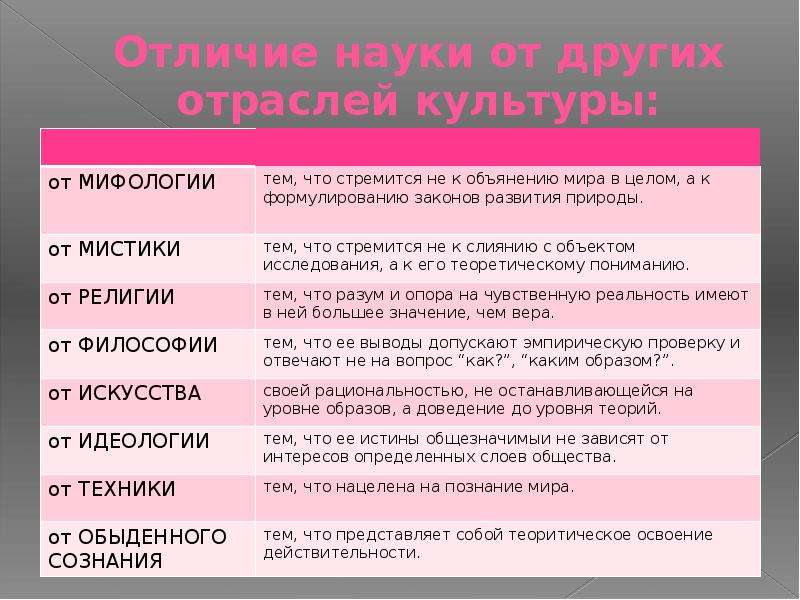 Науку от других форм областей. Отличие науки от. Отличие науки от других. Отличие науки от других отраслей культуры. Науку от других отраслей культуры отличает.