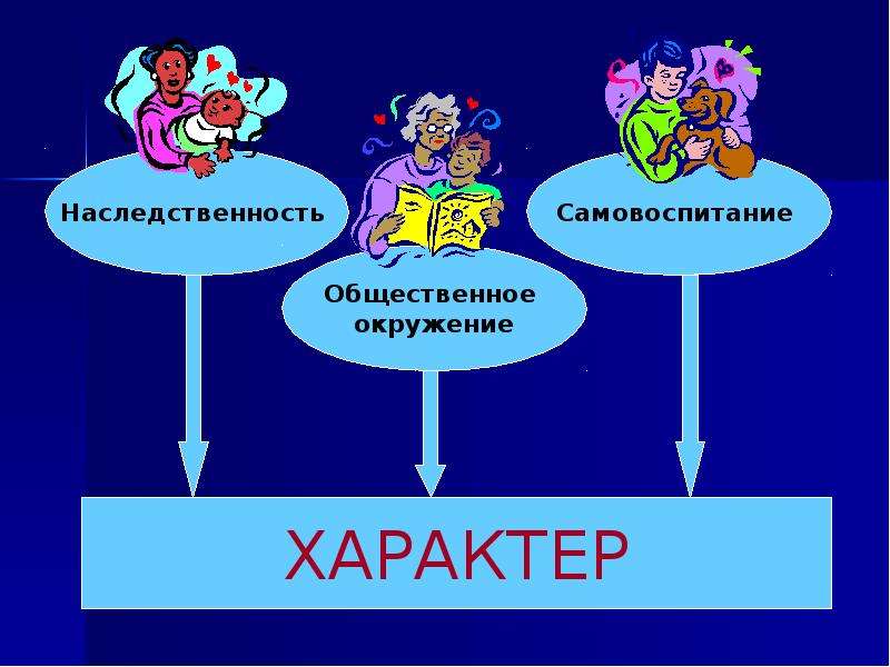 Характер это наследственность или воспитание проект