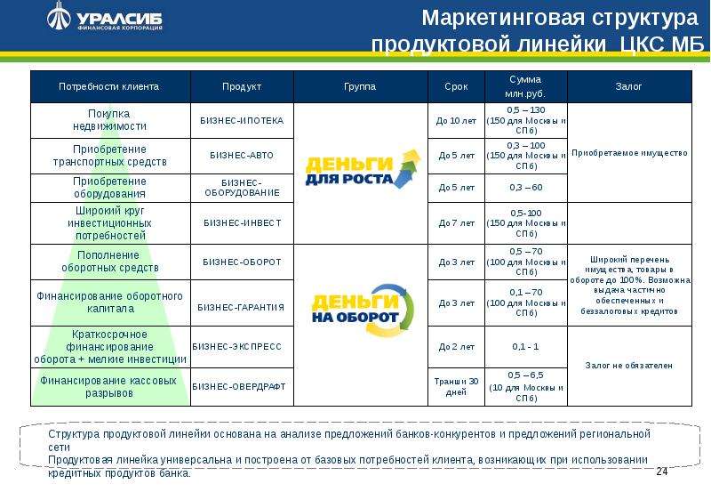 Банки продающие залоги. Продуктовая линейка банка. Структура продуктовой линейки банка. Продуктовая линейка банковских продуктов для корпоративных клиентов. Линейка кредитных продуктов.
