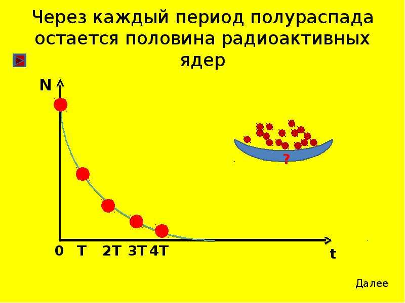 Период полураспада это в физике. Период полураспада. Период полураспада радиоактивных ядер это. Период полураспада графики. Формула полураспада ядер.