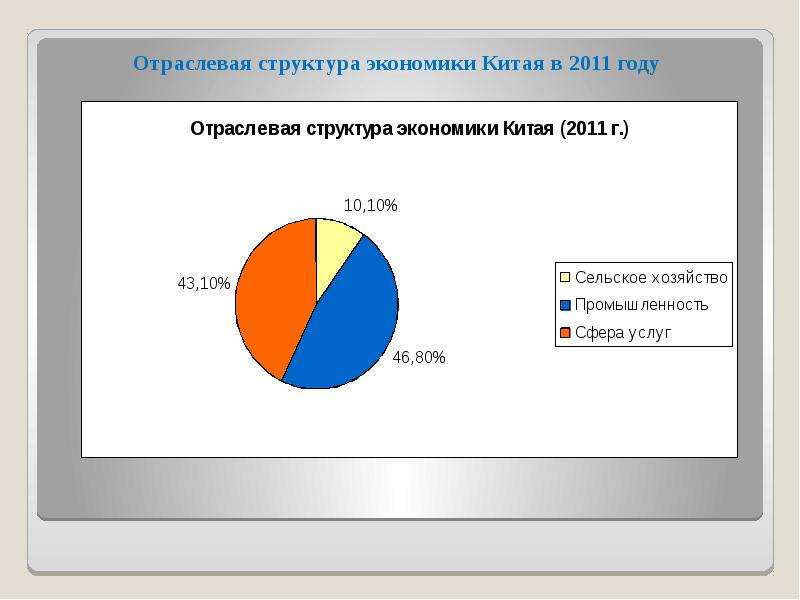 Китай промышленность сельское хозяйство сфера услуг