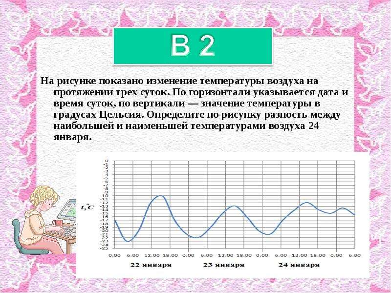 На рисунке показано изменение температуры воздуха на протяжении трех суток по горизонтали 23 января