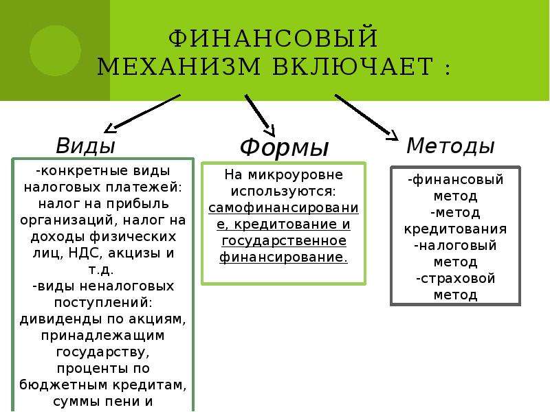 Финансовый механизм. Типы финансового механизма. Финансовые методы финансового механизма. Структура финансового механизма. Схема финансового механизма организации.