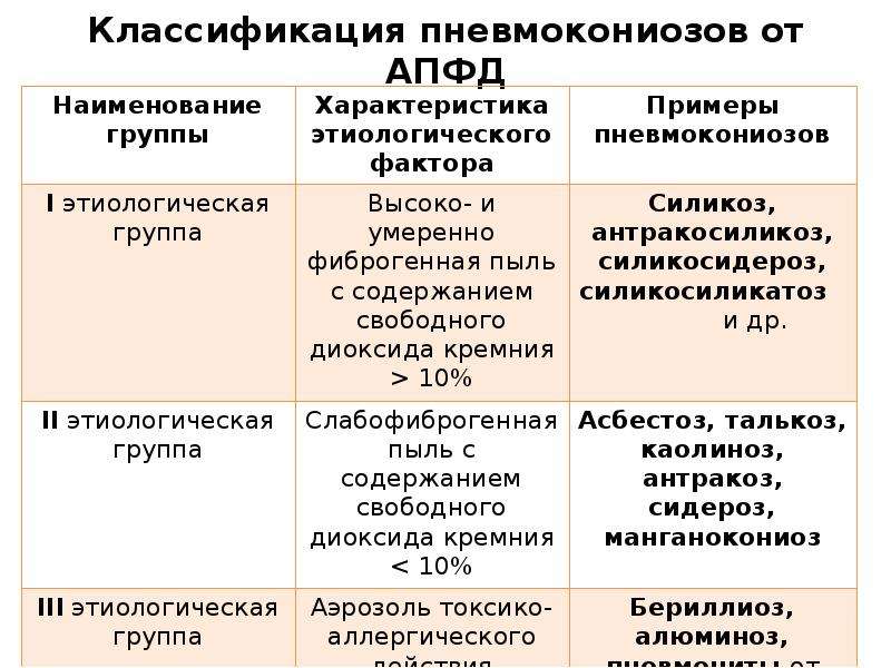 Аэрозоли преимущественно фиброгенного действия. Классификация пневмокониозов. Аэрозоли преимущественно фиброгенного действия (АПФД). Аэрозоли (пыли) преимущественно фиброгенного действия.