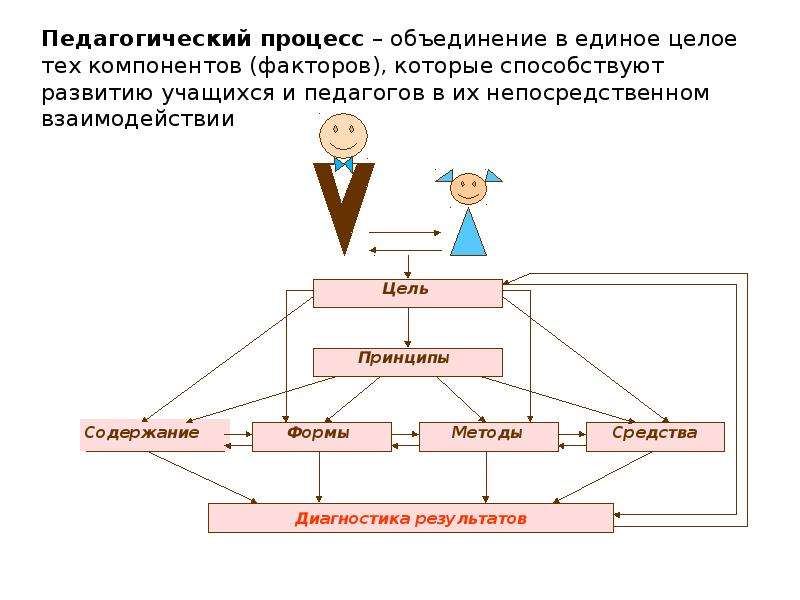 Педагогический процесс как целостная система схема