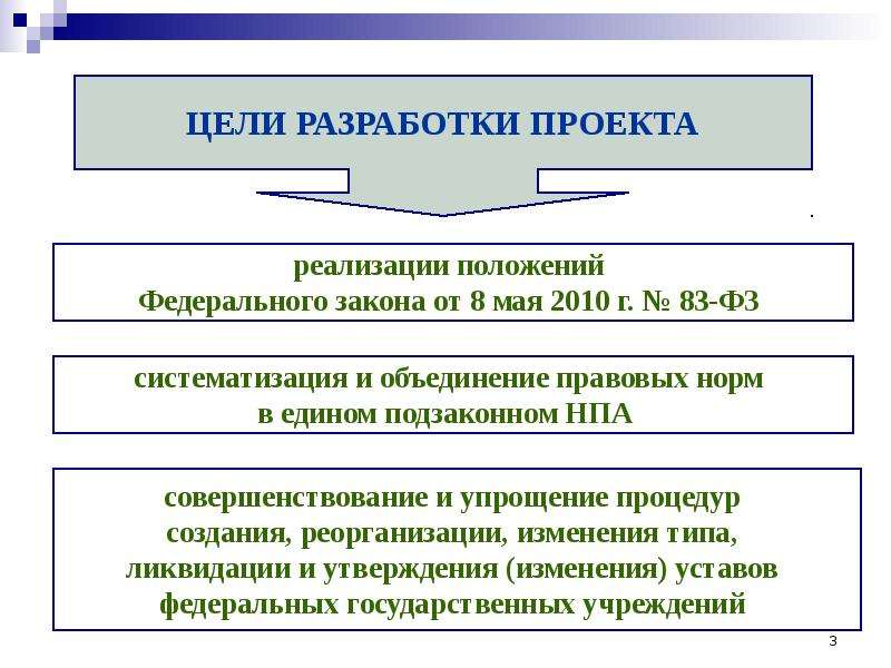 Изменение типа государственного учреждения. Цель разработки проекта. Цель разработки по. Кто разрабатывает проекты закона. Цель разработки правил азз.