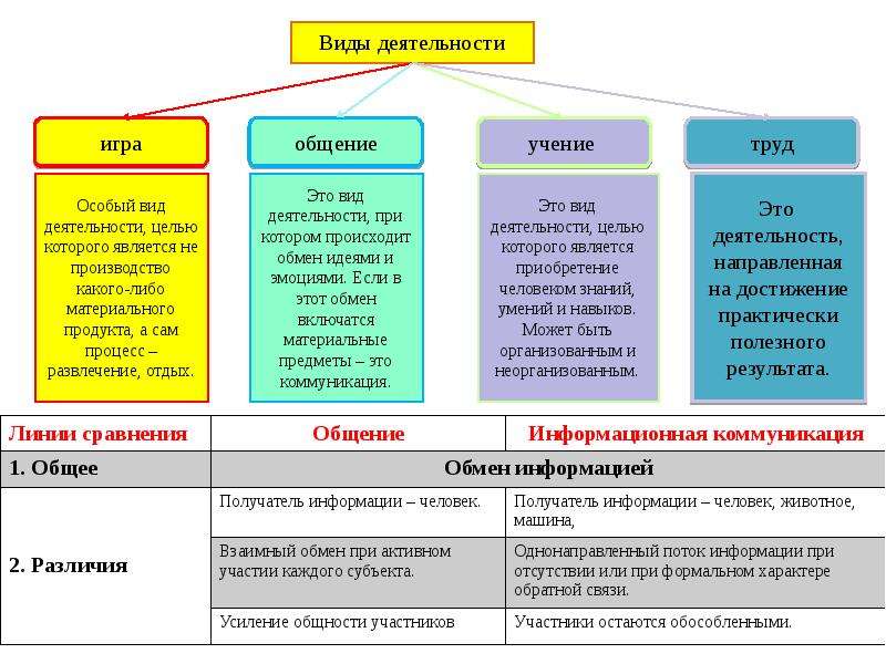 Схема деятельности человека 6 класс