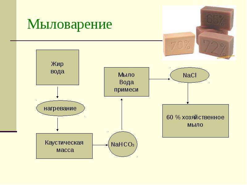 Процесс получения мыла. Схема производства хозяйственного мыла. Схема производства мыла из жиров. Процесс производства хозяйственного мыла. Производство хозяйственного мыла технология.