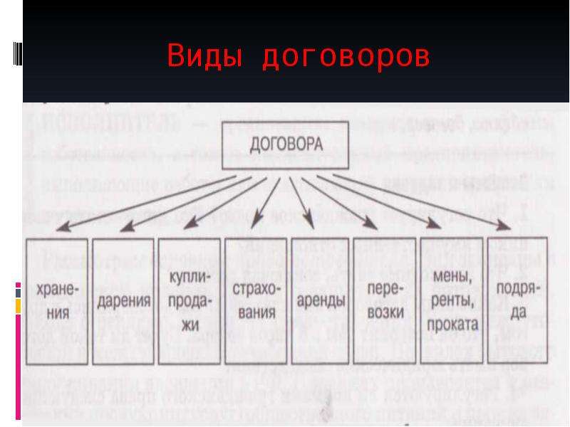 Виды договоров по гк рф презентация