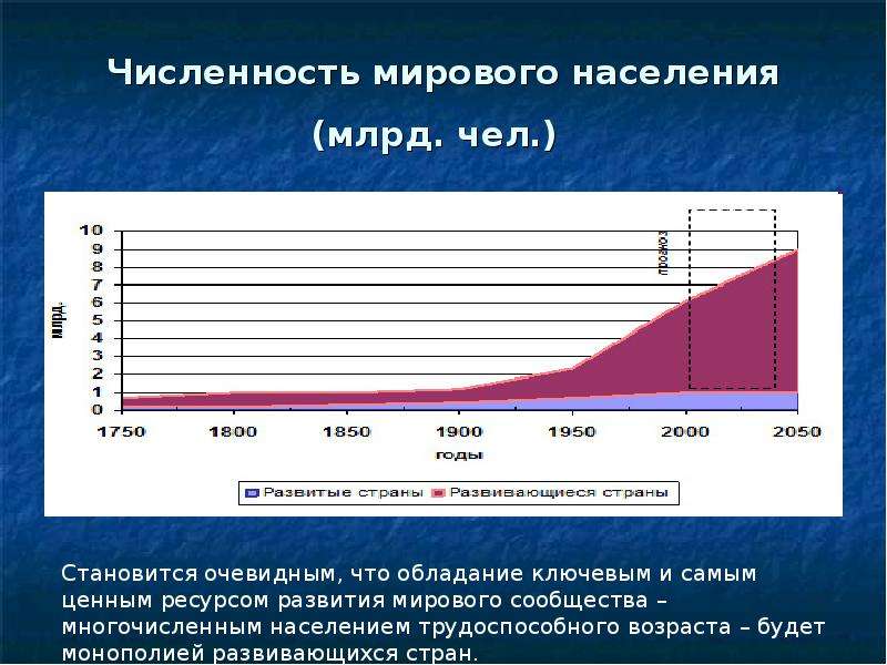 Мировая численность. Численность мирового населения. Демография населения мира. График демографии в мире. Статистика мирового населения.