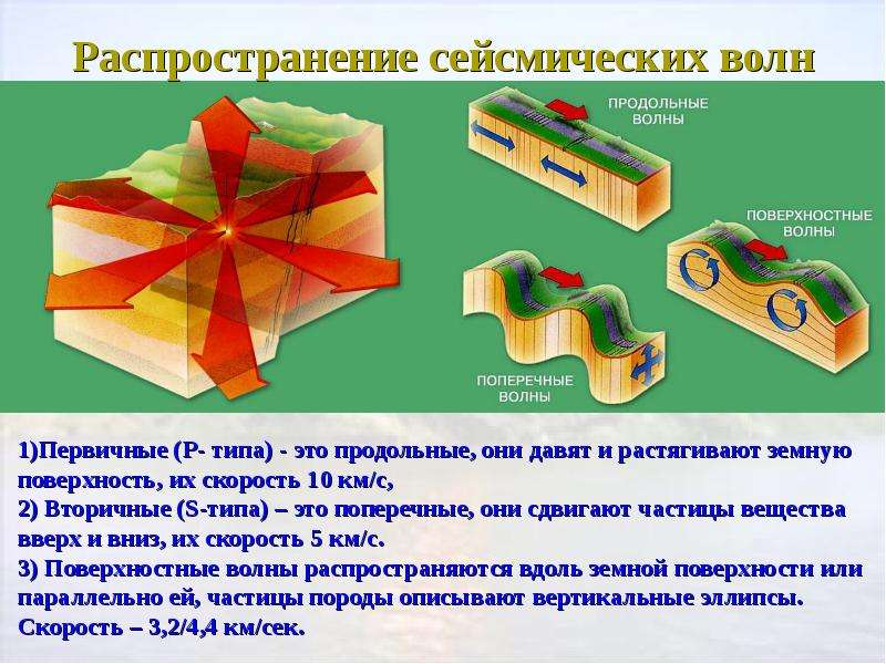 Сейсмические волны презентация