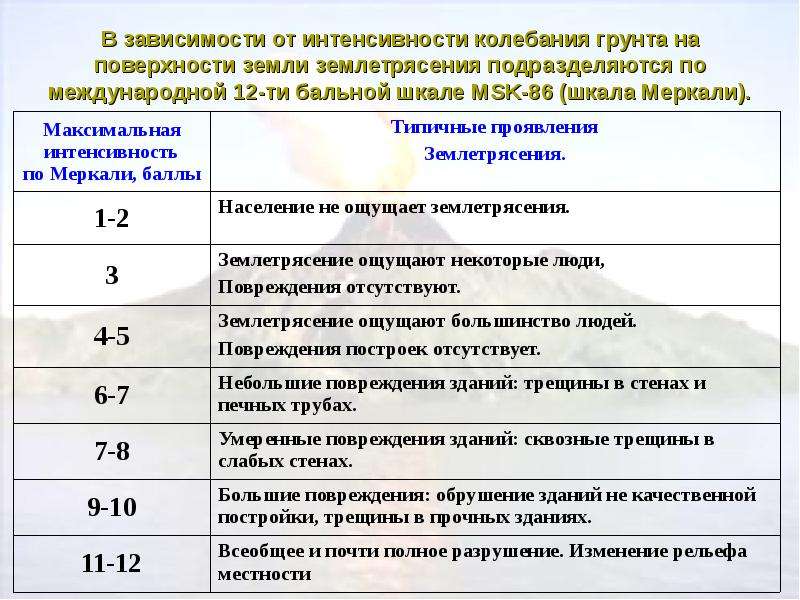 Оценка интенсивность землетрясений