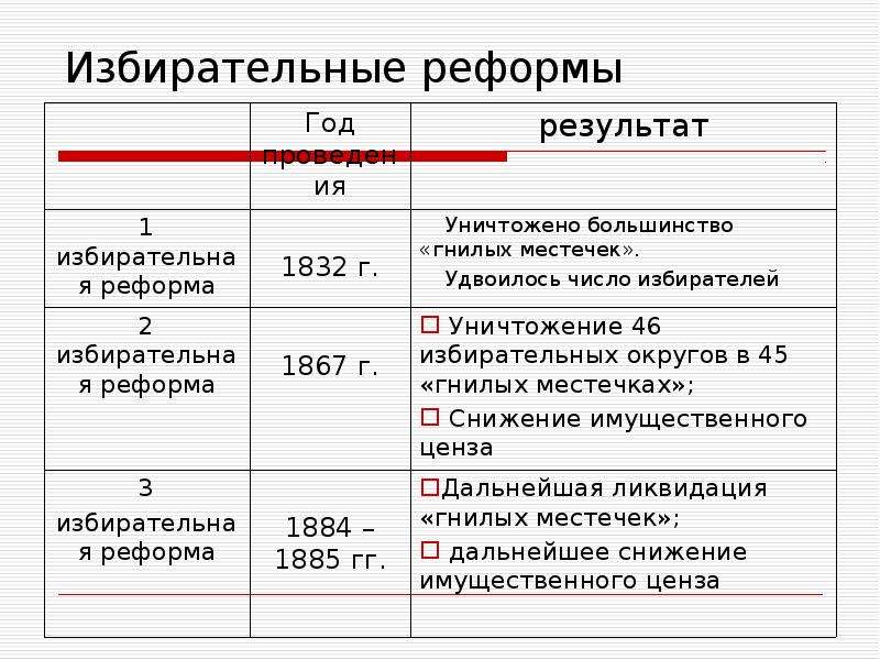 Великобритания экономическое лидерство и политические реформы презентация и конспект 9 класс