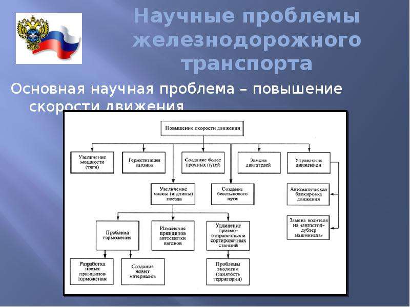 Международные научные проблемы. Научная проблема. Научные проблемы воздушного транспорта. Научные проблемы воздушного транспорта схема. Научные проблемы морского транспорта.