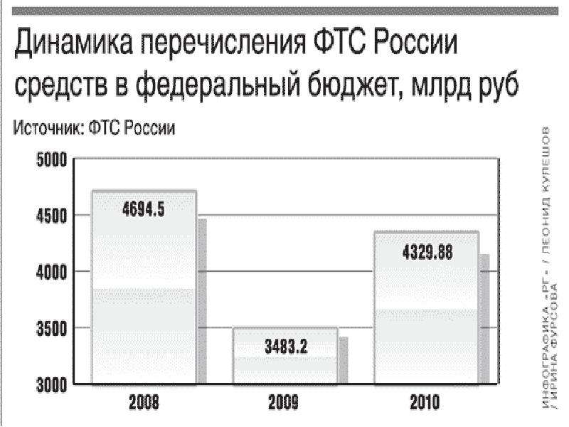 Таможенные платежи на автомобили