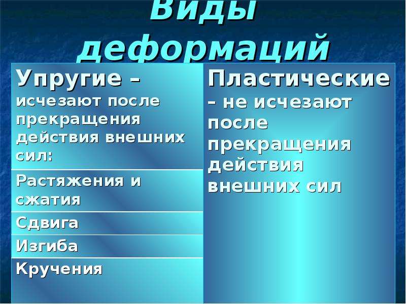 Вид туго. Виды упругих деформаций. Виды упругойжеформации. Деформация виды упругой деформации. Виды неупругих деформаций.