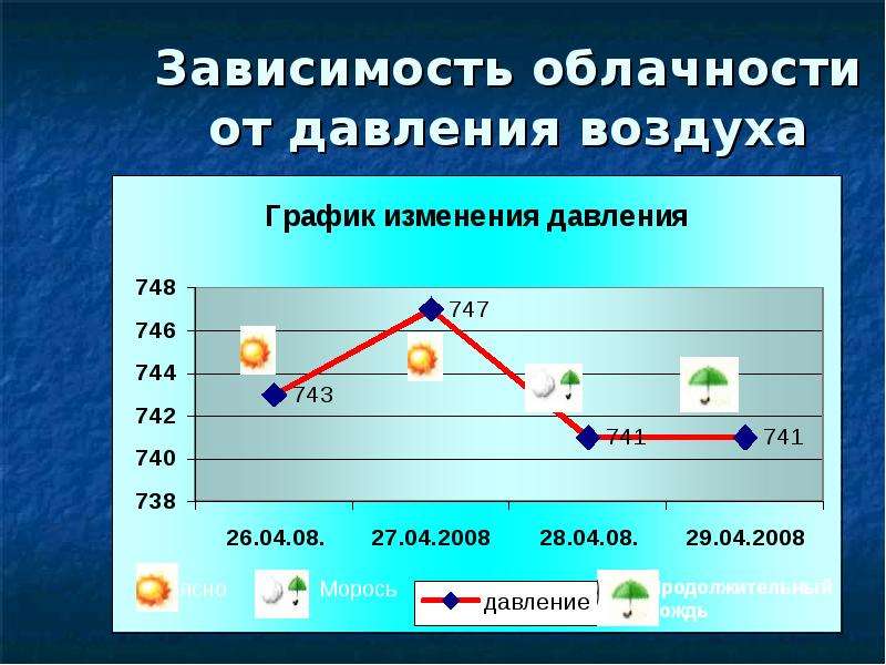 С чем связано распределение облачности. Зависимость осадков от атмосферного давления. Зависимость облачности от атмосферного давления. График облачности. График изменения облачности.