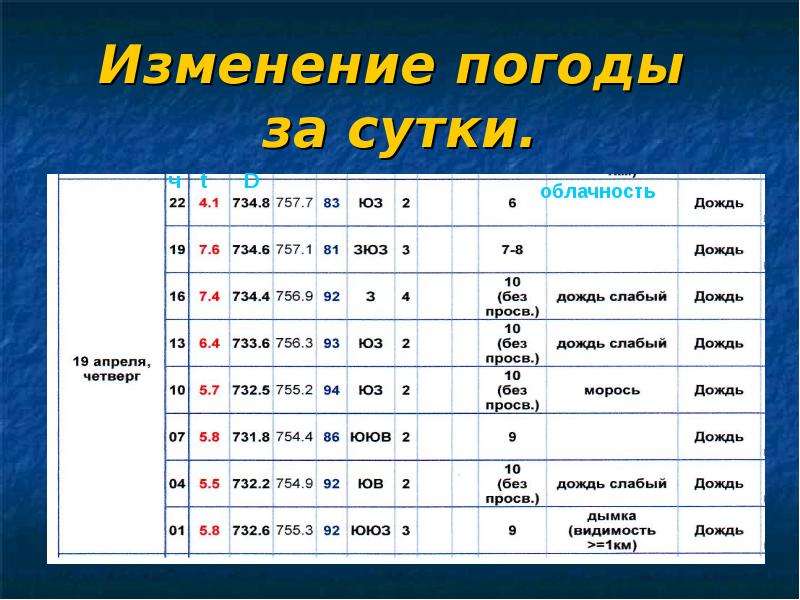 Команда на смену погоды. Таблица изменения погоды. Наблюдение за погодой а 6 класс. Наблюдение за погодой по географии 6 класс. География 6 класс наблюдение за погодой таблица.