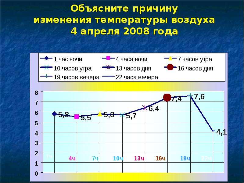 Изменение температуры воздуха на земле. Изменение температуры. Изменение температуры воздуха. Причины изменения температуры воздуха. Изменение температуры воздуха в течение года.