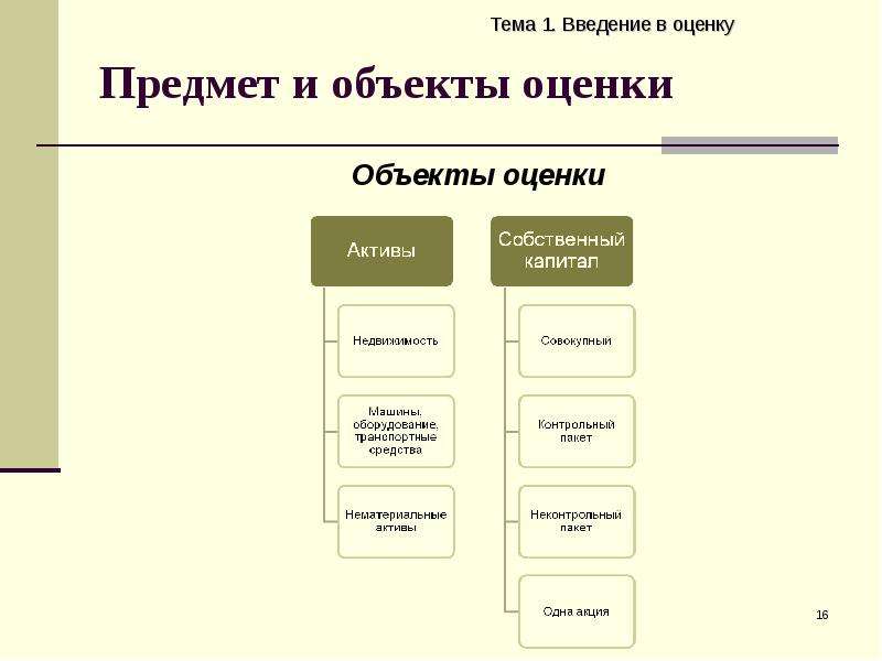 Обязательная оценка объектов оценки. Объект оценки. К объектам оценки относятся. Объект оценки активов. Предмет объект и субъект оценочной деятельности.