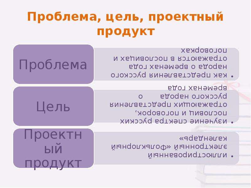 Проблема и цель проекта. Проблема и цель. Какова связь между целью проекта и проектным продуктом?. Цель и проектный продукт. Цель проекта и проектный продукт.