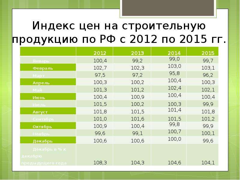 Индексы стоимости строительства. Индекс строительных цен. Динамика роста стоимости стройматериалов. Динамика стоимости стройматериалов. Динамика цен на стройматериалы в 2021 году.