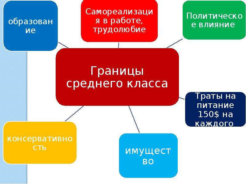 Политическое влияние. Границы среднего класса. Самореализация на работе. Российское общество сегодня Обществознание.