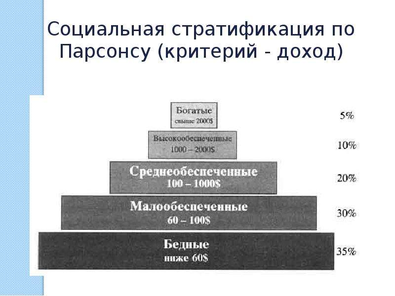 Укажите критерий стратификации