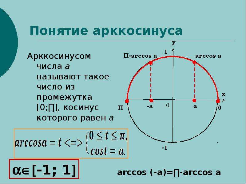 Презентация уравнение cos x a 10 класс по алимову