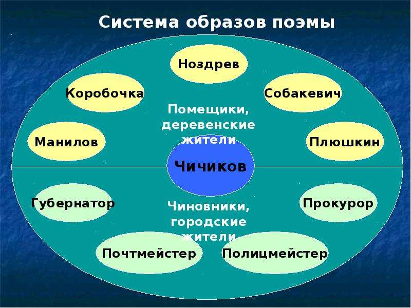 Мертвые души урок в 9 классе презентация