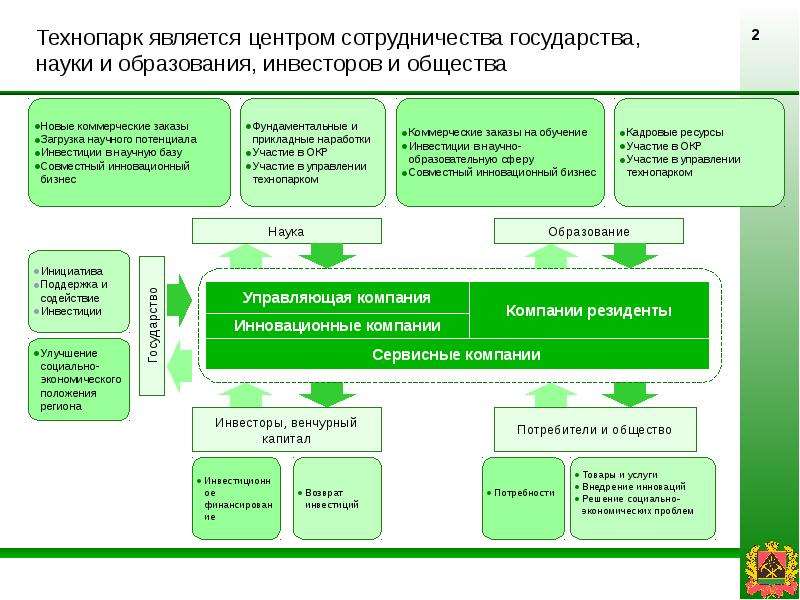 Проект технопарка в сфере высоких технологий