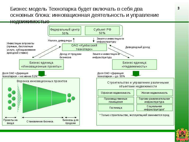 Проект технопарка в сфере высоких технологий